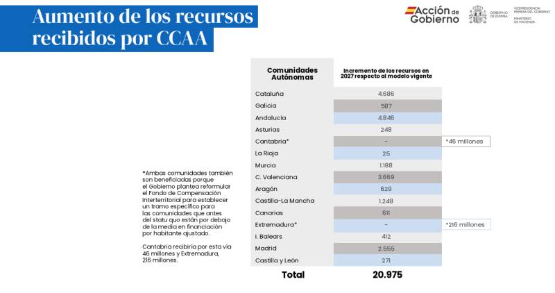 President Sánchez's new funding rules will give an extra €1 billion to Murcia in 2027